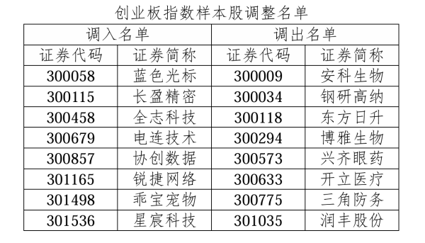 卓信宝配资 创业板指15周年“焕新”：引入ESG筛选与权重上限机制、8只股票新晋成分股