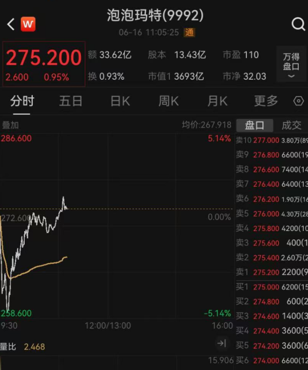 万银配资 新店被黄牛买光？杭州一泡泡玛特开业2小时就关闭，有人排队4小时，炒家从茅台转到Labubu！一度跌超5%，公司股价巨震