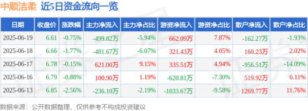 尚红网  股票行情快报：中顺洁柔（002511）6月19日主力资金净卖出499.82万元