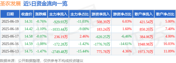 笑赢配资 股票行情快报：圣农发展（002299）6月19日主力资金净卖出929.93万元