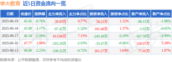 闪牛 股票行情快报：学大教育（000526）6月19日主力资金净买入39.93万元