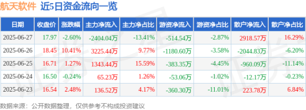德宏信投 航天软件（688562）6月27日主力资金净卖出2404.04万元
