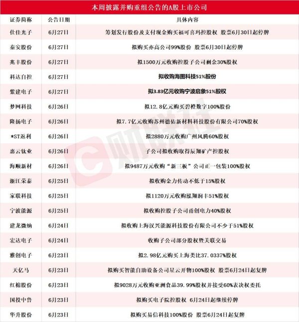 嘉理证券 “并购六条”以来沪市重大资产重组同比增长200% 本周披露并购重组进展的A股名单一览