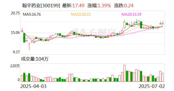 鼎金投资 翰宇药业: 海外营收增长强劲 推动净利扭亏为盈